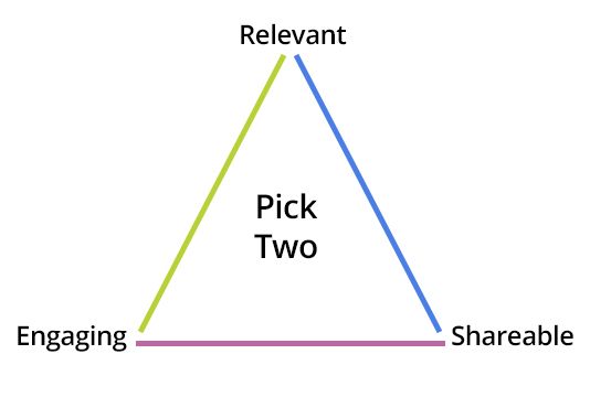 Content Triangle