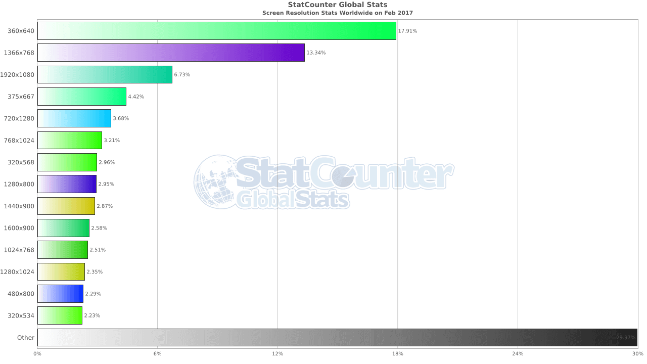 Web Site Screen Resolution Statistics