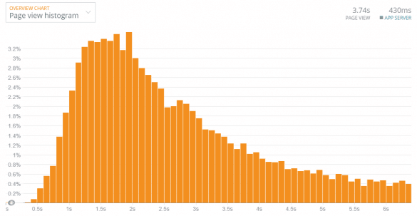 Page view chart